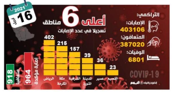 التعافي يصل لـ96 % .. و9285 حالة نشطة
