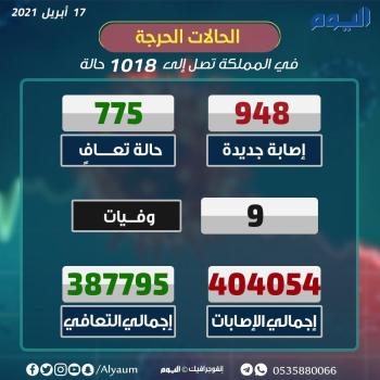 عاجل : تسجيل 948 إصابة جديدة بكورونا و 775 حالة تعافي جديدة