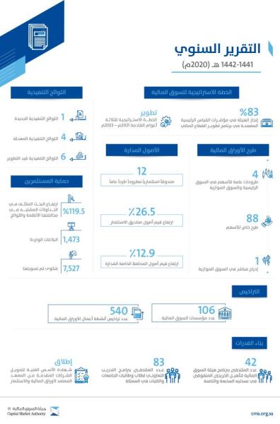 7.6% ارتفاع بعدد الشركات والصناديق المدرجة في السوق المالية