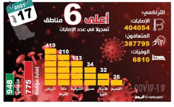 948 إصابة بكورونا.. و«الحرجة» تتجاوز الألف