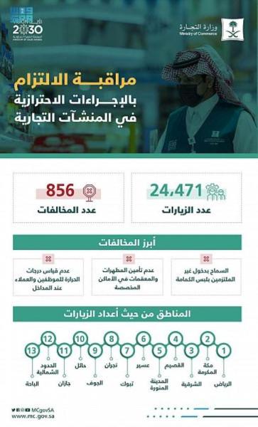 «التجارة» تضبط 856 مخالفة للإجراءات الاحترازية