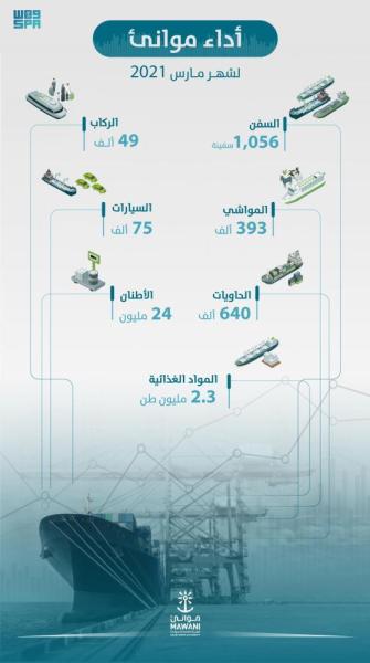 15 % زيادة في أعداد الحاويات بالموانىء