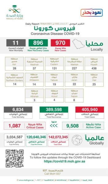 الصحة: 970 حالة مؤكدة وتعافي 896 حالة