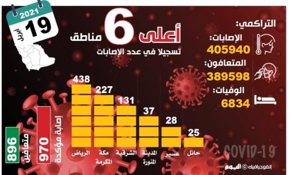 التعافي يلامس 96 %.. و1087 حالة حرجة