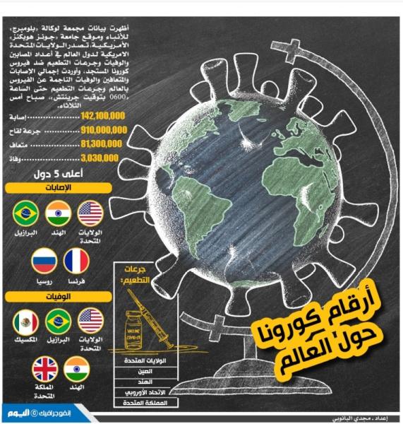 أرقام كورونا حول العالم