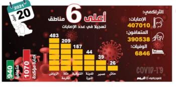 لأول مرة منذ أغسطس.. الإصابات تتجاوز الألف و55 % «إناث»
