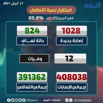 1028 إصابة جديدة .. " الصحة" تحذر من التهاون في الاحترازات