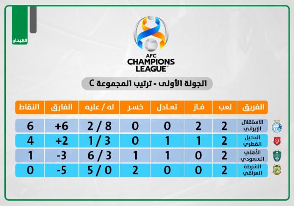 الأهلي يبحث عن الفوز الأول أمام الشرطة