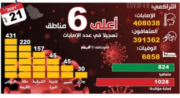1028 إصابة بكورونا.. و«النشطة» تلامس الـ10 آلاف