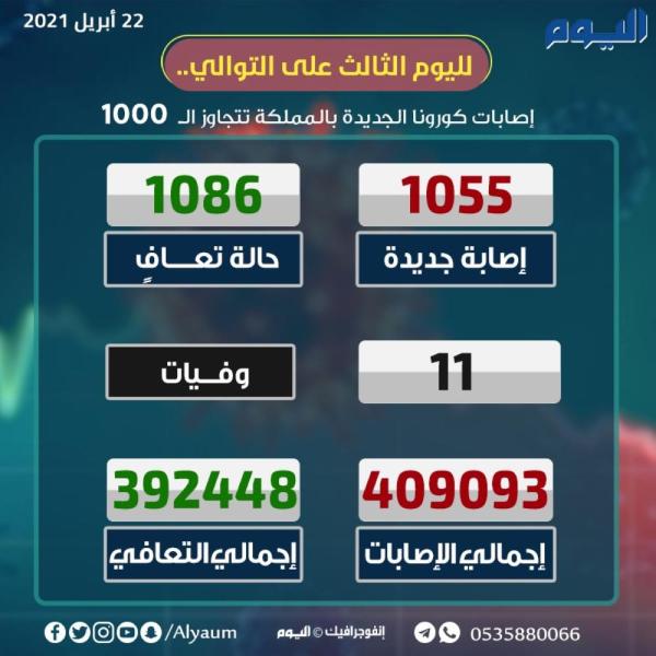 الصحة : 1055 إصابة جديدة بكورونا .. و1086 حالة تعاف