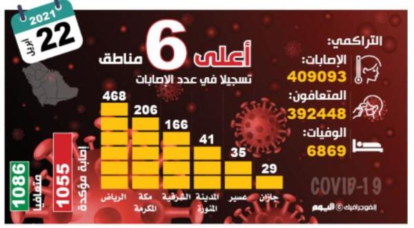 التعافي يتجاوز الإصابات.. و1182 حالة حرجة