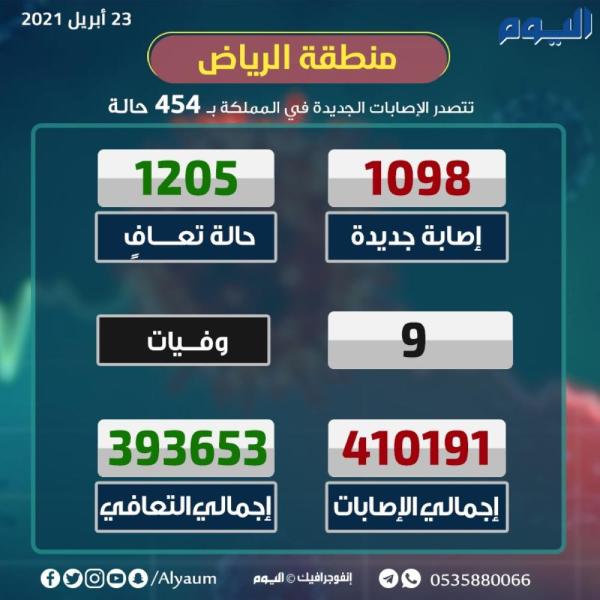 1098 إصابة جديدة بكورونا وتعافي 1205 حالة
