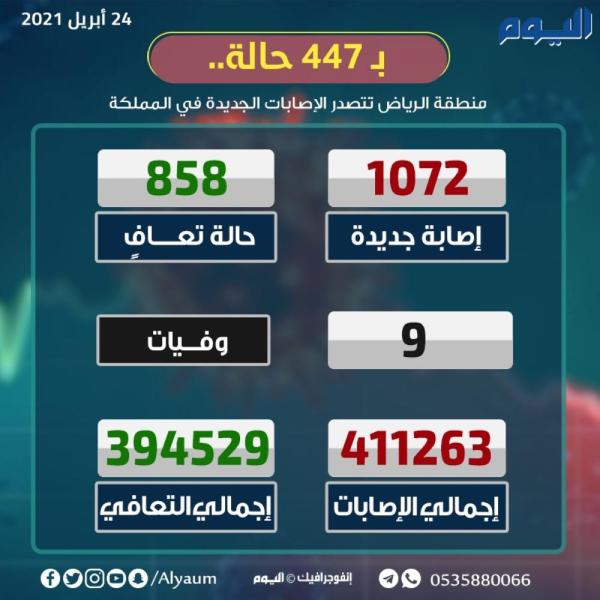 تسجيل 1072 إصابة بكورونا و 858 حالة تعافي جديدة.