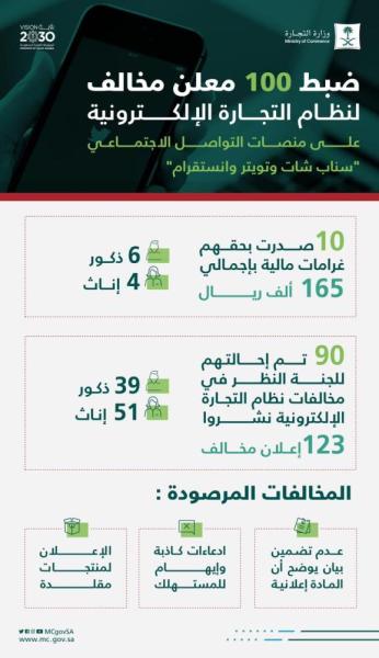  «التجارة» تُحيل 90 معلنًا على مواقع التواصل للتحقيق وتُغرم 10