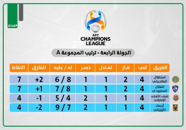 الهلال يبحث عن العودةعبر شباك أجمك