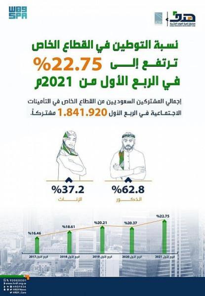 الشرقية الأولى في التوطين الوظيفي بمعدل 25.7%