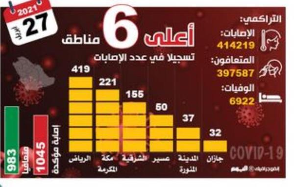 1045 إصابة بكورونا.. و1277 «حرجة»