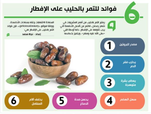 6 فوائد للتمر بالحليب على الإفطار