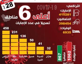 1062 إصابة بكورونا.. وارتفاع «النشطة» و«الحرجة»