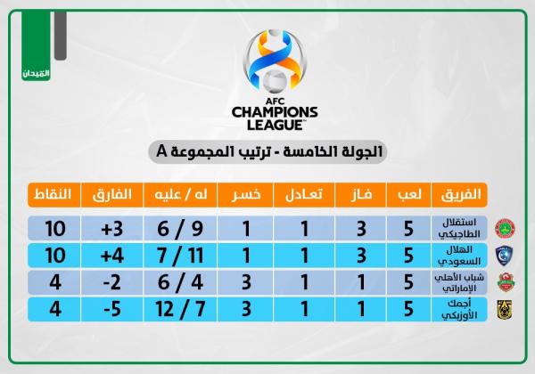 الهلال.. الفوز على شباب الأهلي ثمنه التأهل