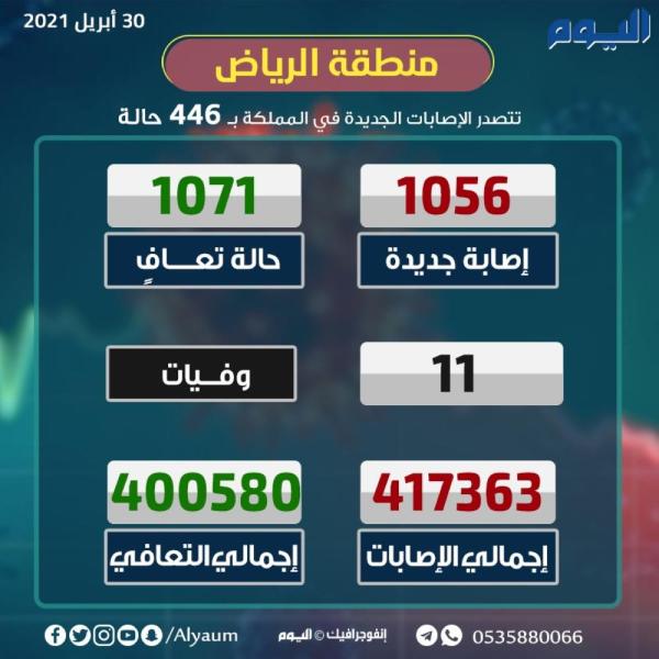 الصحة : تسجيل 1056 حالة مؤكدة وتعافي1071 حالة