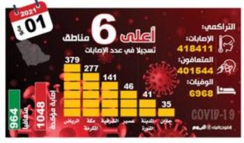 1048 إصابة بكورونا.. و«الصحة» تهيب بسرعة تلقي اللقاح