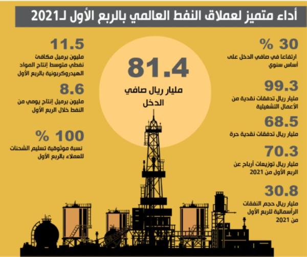 30 % زيادة في أرباح أرامكو خلال 3 أشهر