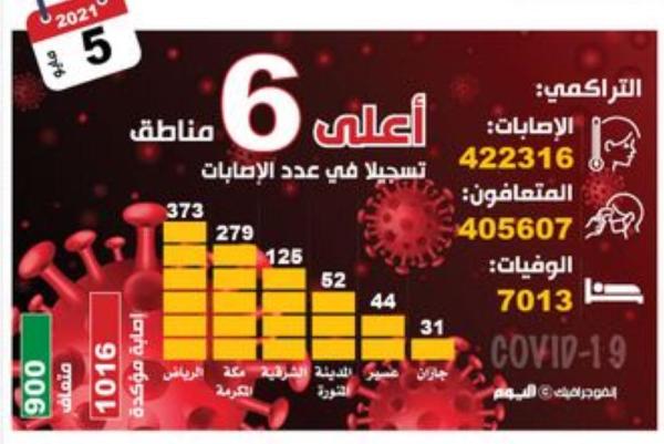 1016 مصابا بكورونا.. و«الصحة» تؤكد مأمونية اللقاحات