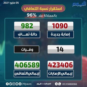 الصحة: تسجيل 1090 إصابة جديدة بكورونا وشفاء 982