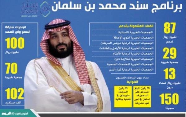 100 مليون ريال من ولي العهد لـ 29 جمعية خيرية