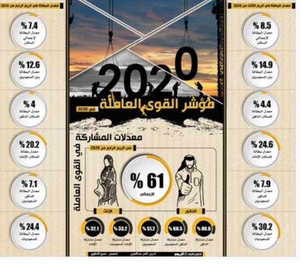رؤية ولي العهد تدعم خفض معدلات البطالة