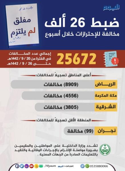 ضبط 26 ألف مخالفة للإحترازات خلال أسبوع