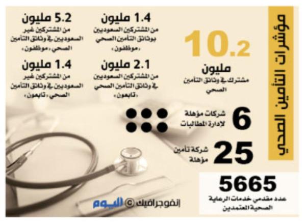 60 مليار ريال حجم التأمين الصحي بحلول 2030