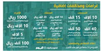 احترازات كورونا.. 10 آلاف ريال للتجمع العائلي.. و100 ألف والإغلاق للمنشآت
