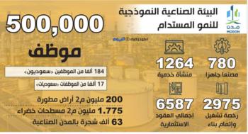 370 مليار ريال استثمارات بـ36 مدينة صناعية