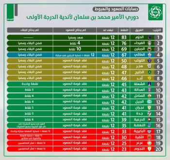 تنافس مثير في دوري الاولى والنهضة بيده قرار الهابطين