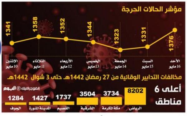 825 إصابة بكورونا.. والمنحنى الوبائي يمر بحالة ثبات
