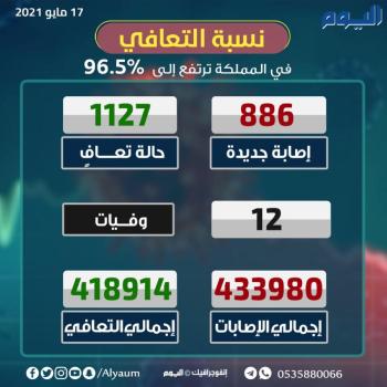 «‏الصحة»: تسجيل 886 إصابة جديدة  وتعافي1127 حالة