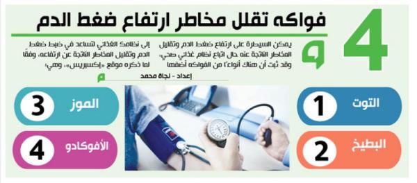 4 فواكه تقلل مخاطر ارتفاع ضغط الدم