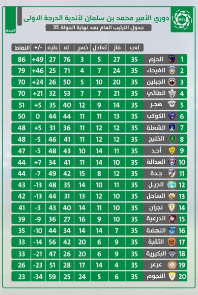 الفيحاء يبحث عن النقطة أمام طموح الطائي