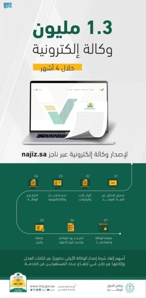 العدل 1 3 مليون وكالة إلكترونية عبر ناجز خلال 4 أشهر