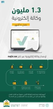 العدل: 1.3 مليون وكالة إلكترونية عبر "ناجز" خلال 4 أشهر