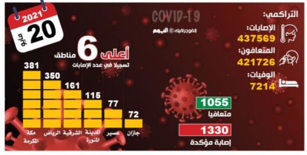 بـ 1330 حالة.. إصابات كورونا الأعلى منذ 9 أشهر