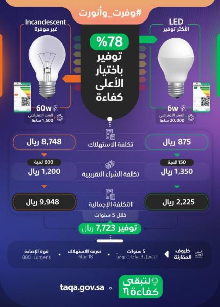 استخدام 'لمبات LED' يوفر 7 آلاف ريال