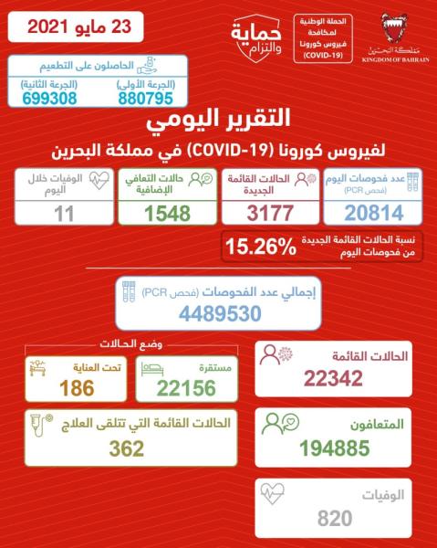 3177 حالة.. إصابات كورونا تواصل الارتفاع بالبحرين