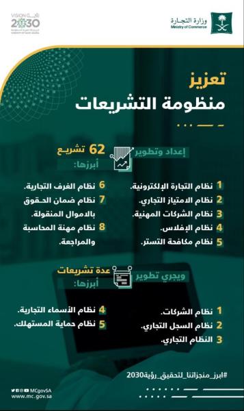 62 تشريع لتعزيز المنظومة التجارية في المملكة