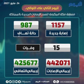 عاجل : الصحة : 1157 إصابة جديدة بكورونا و987 حالة تعاف