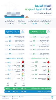 ارتفاع الصادرات غير البترولية 42.9% خلال مارس