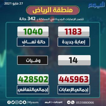 عاجل : الصحة : 1183 إصابة جديدة بكورونا و1040 حالة تعاف