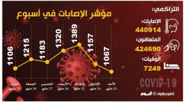 1106 إصابات بكورونا.. وارتفاع أعداد «الحرجة»